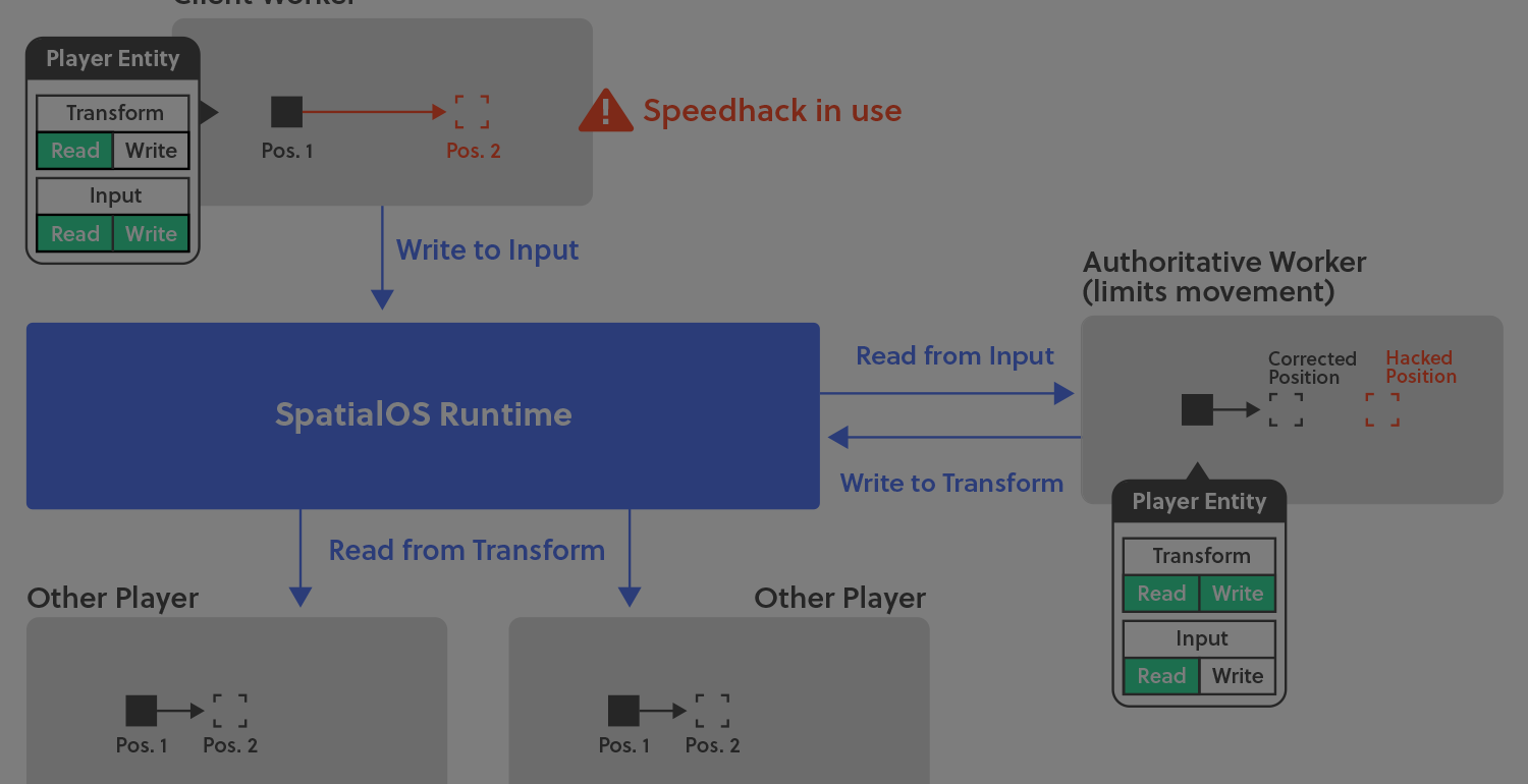 Never Trust The Client Simple Techniques Against Cheating In Spatialos Improbable