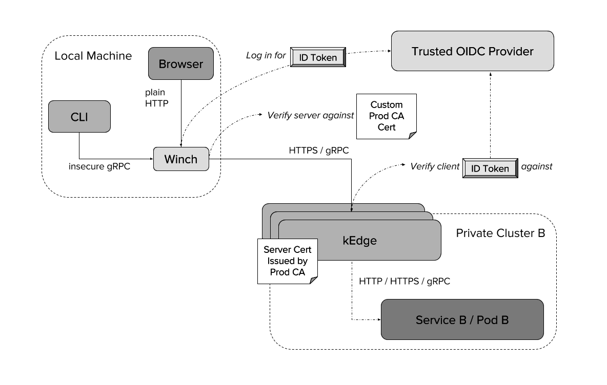 kEdge user-to-service case diagram