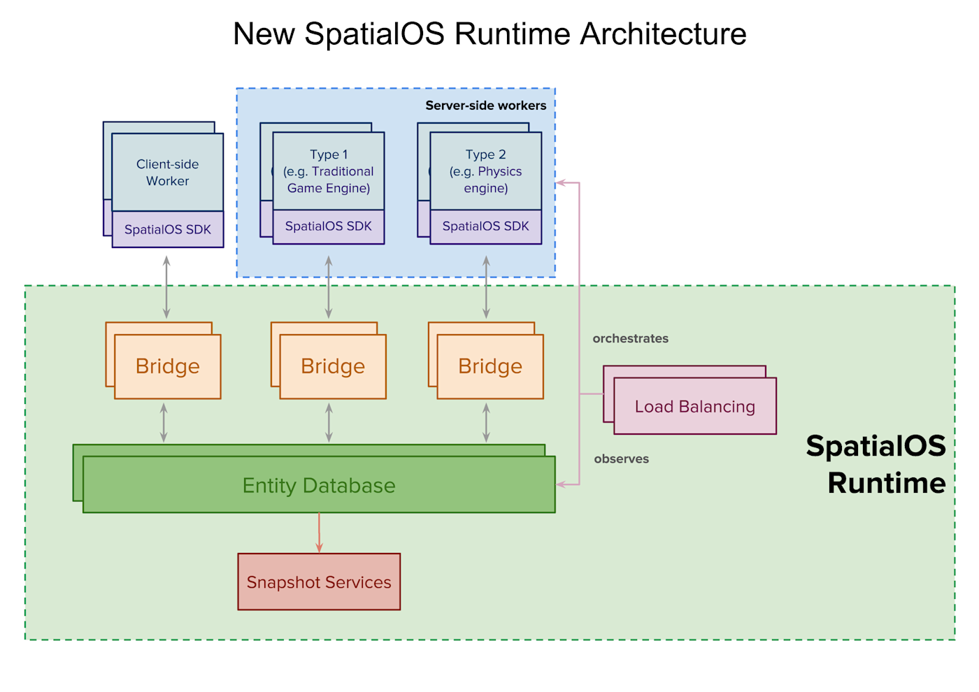 SpatialOS Runtime Architecture diagram