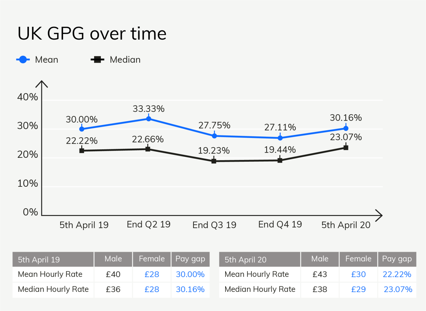 UK GPG over time