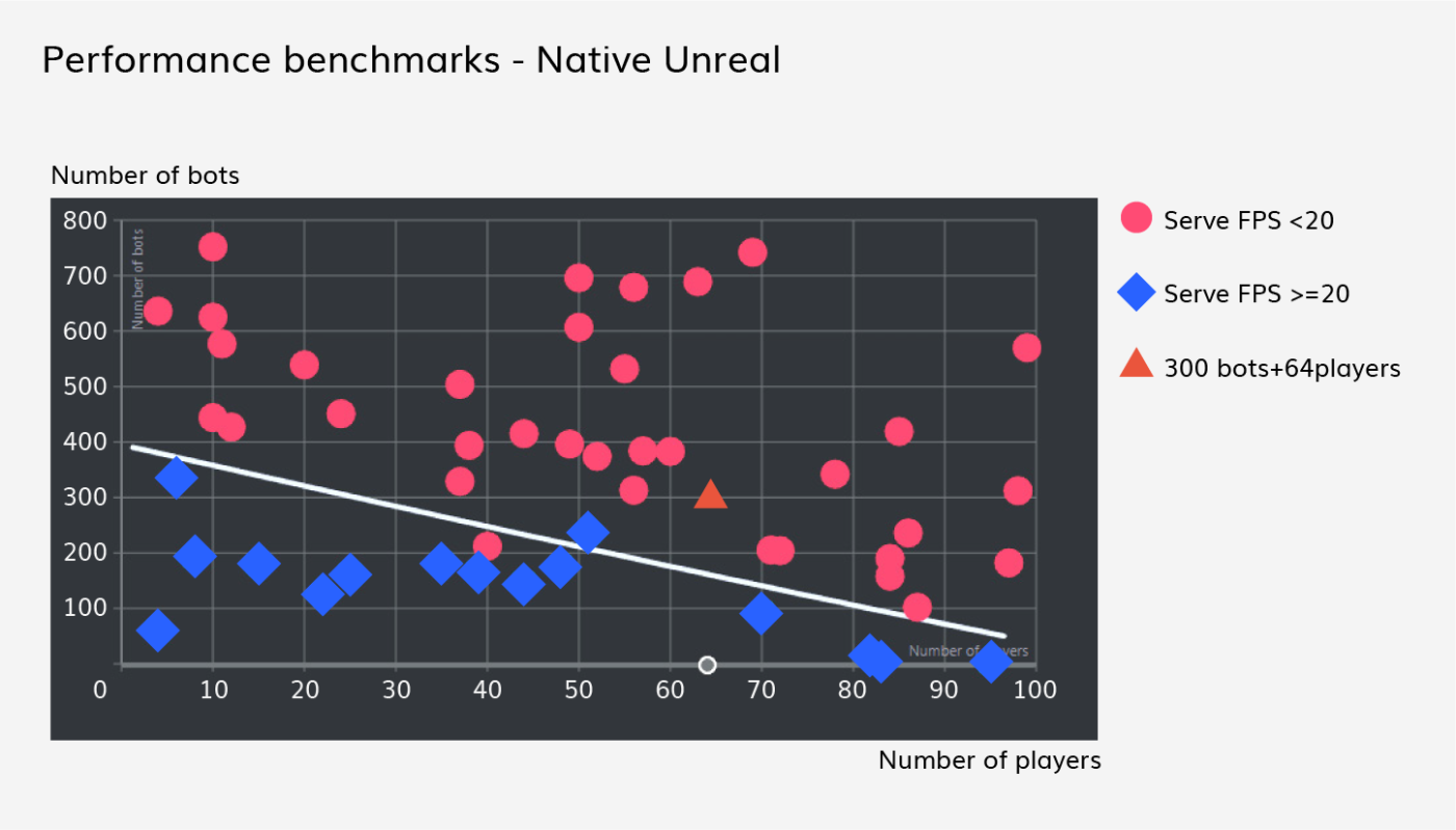 Performance benchmarks - Native unreal