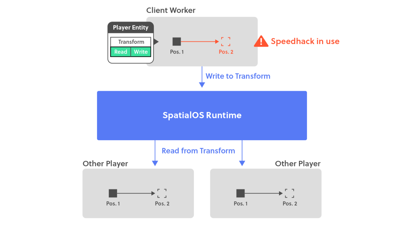 Never Trust The Client Simple Techniques Against Cheating In Spatialos Improbable