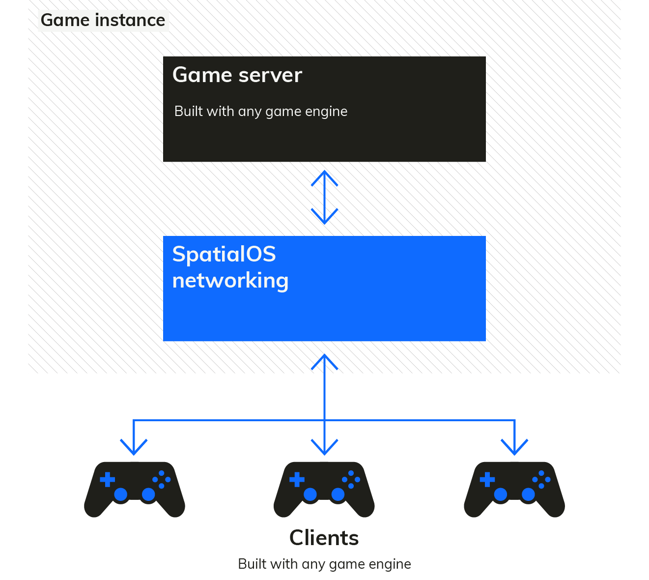 Multiplayer Networking Improbable