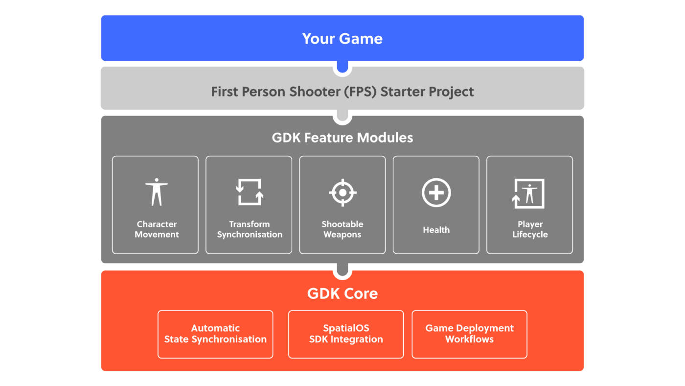 GDK for Unity architecture