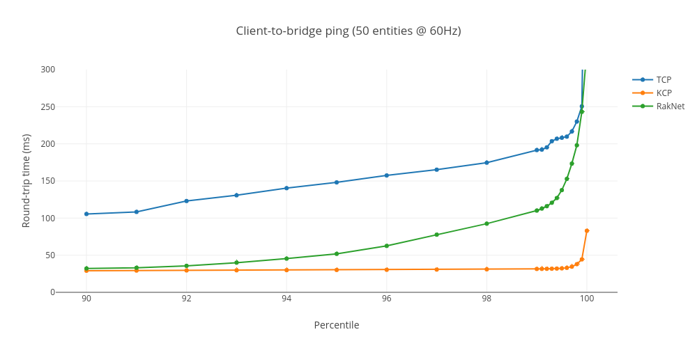 Client to bridge ping 50 entities graph