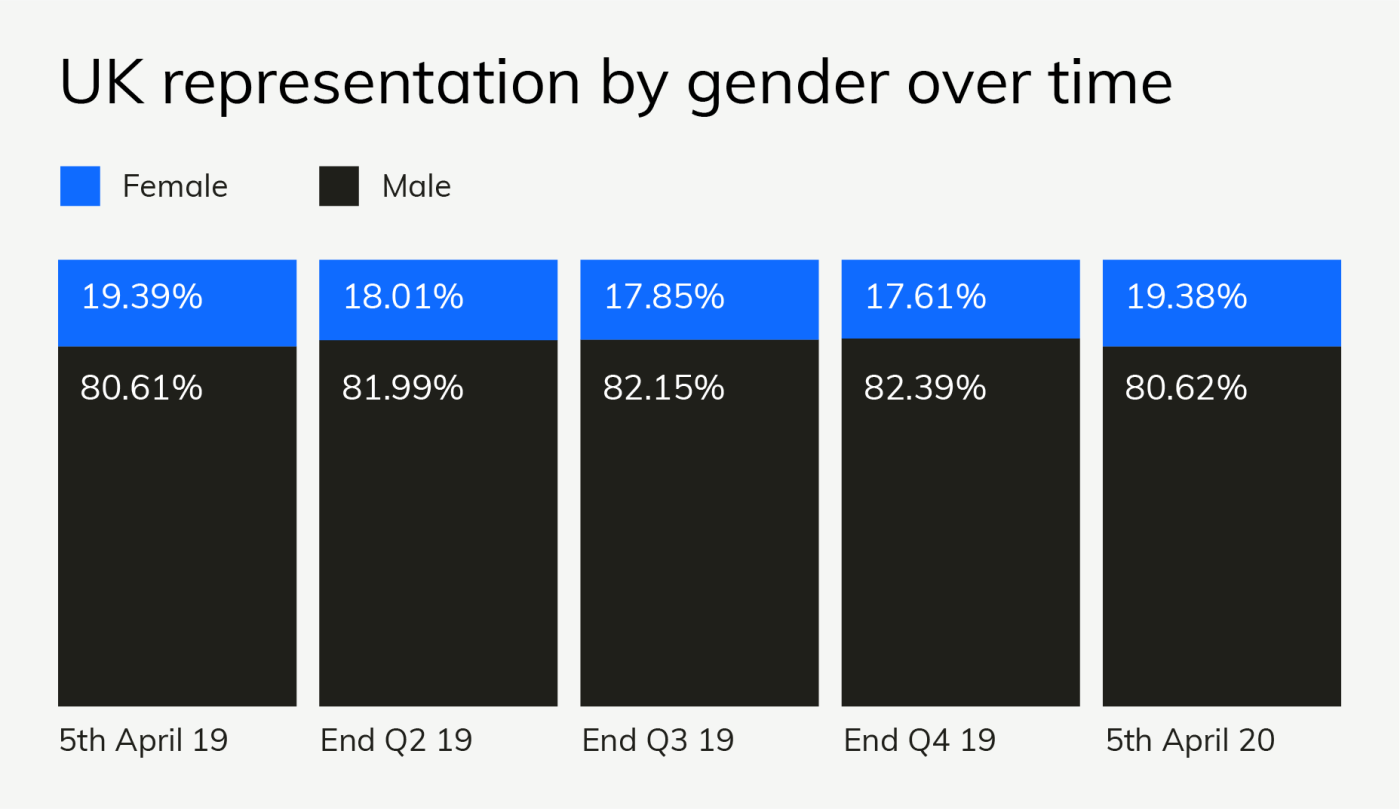 UK representation by gender over time