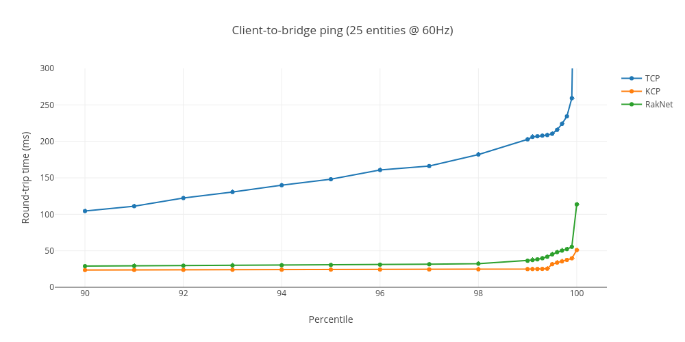 Client to bridge pin - 25 entities graph