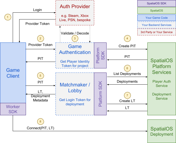 Authentication processes SpatialOS diagram