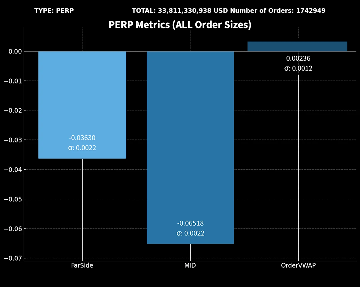 PERP Metrics (All Order Sizes)