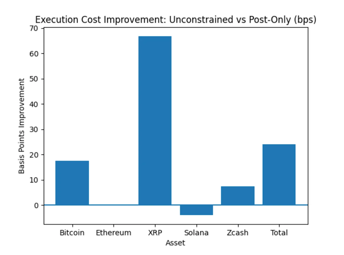 Execution Cost Improvement