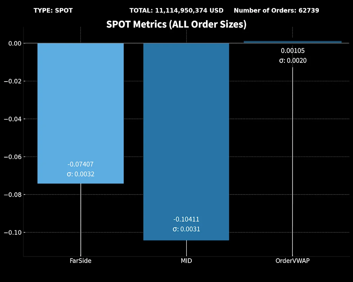 5)SPOT Metrics (ALL order sizes)