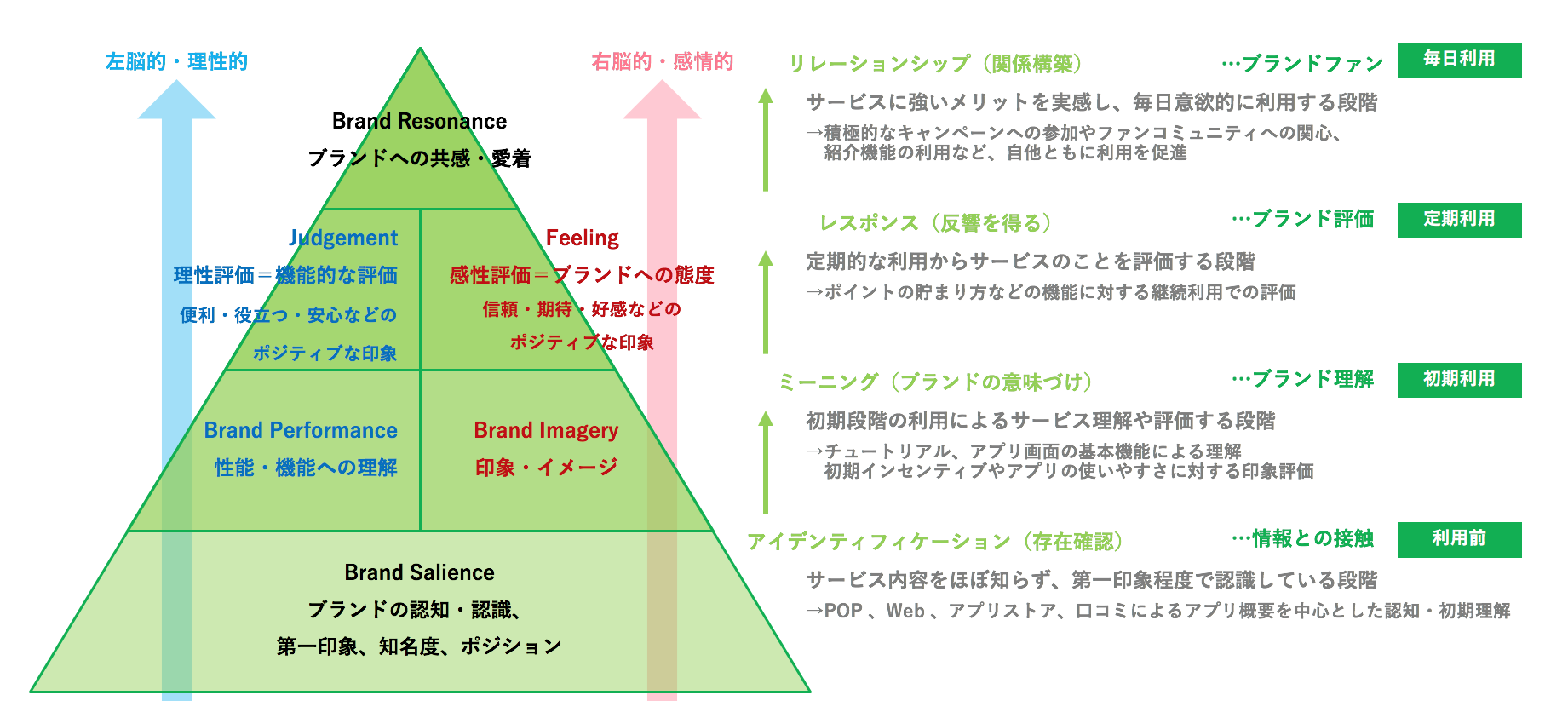 アイ 評価 ピラミッド