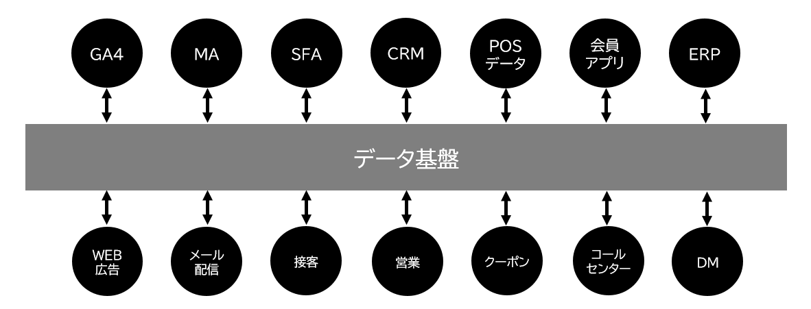 博報堂アイ・スタジオ DXコンサルティング マーケティングDXとは？取り組むべきデータ基盤の基本を解説