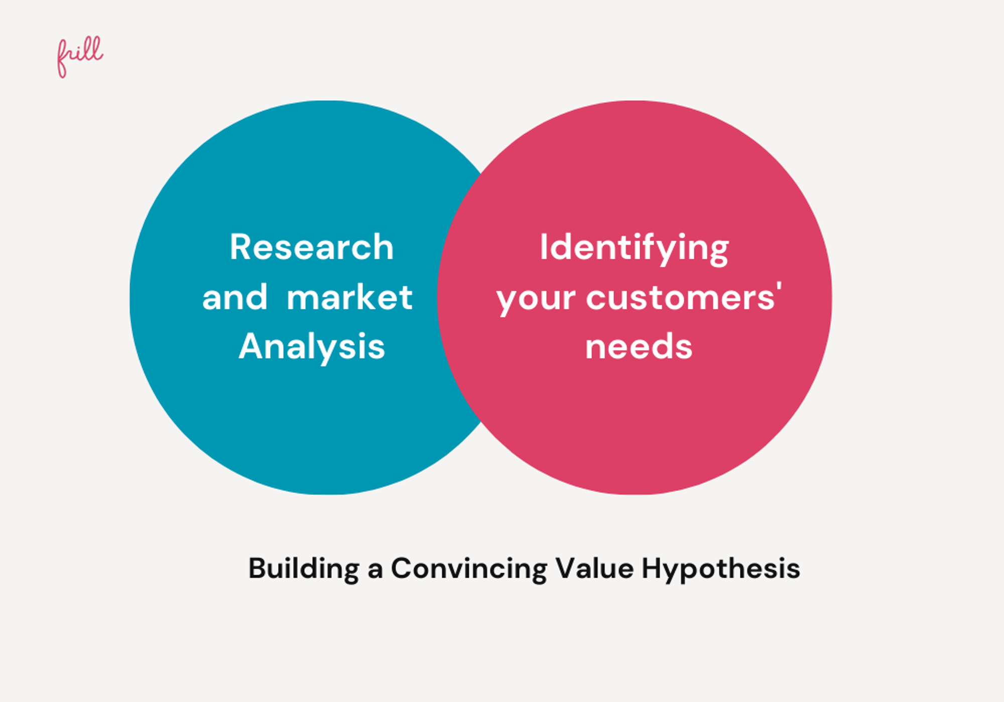 Crafting a Strong Value Hypothesis