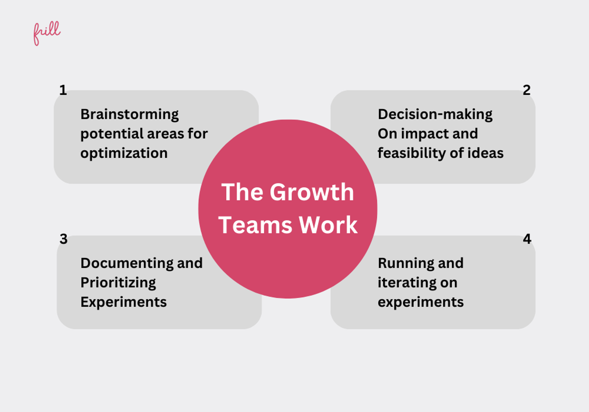 How Growth Teams Work