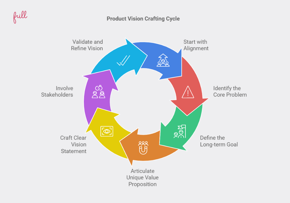 Product vision crafting cycle