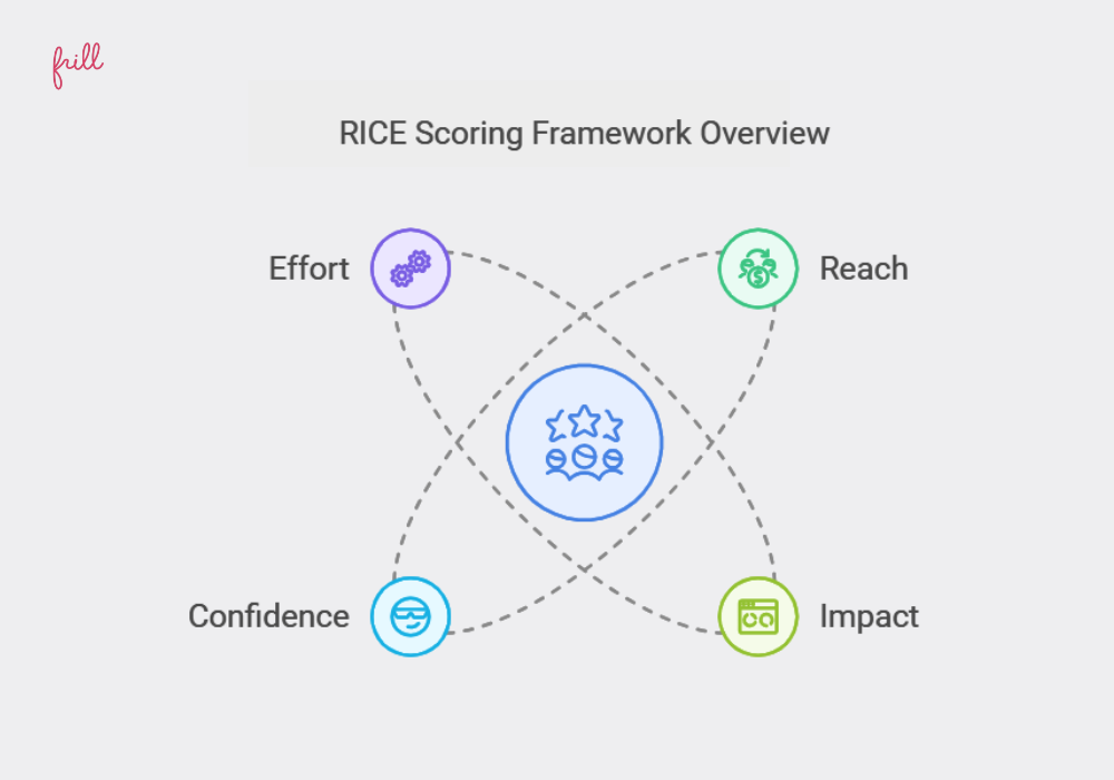 Rice Scoring framework