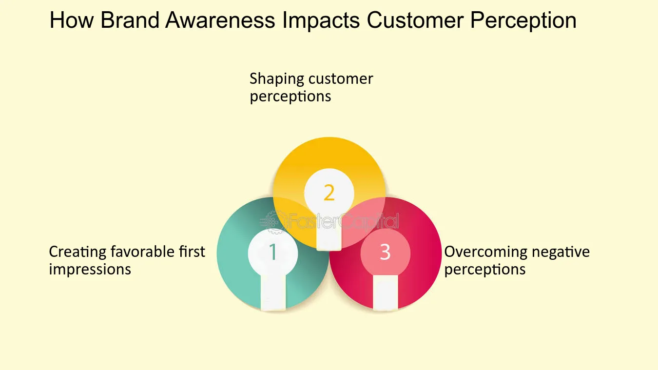 Brand Perception and Awareness