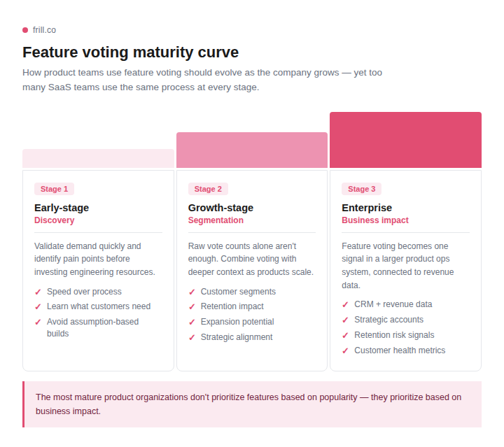 frill maturity curve