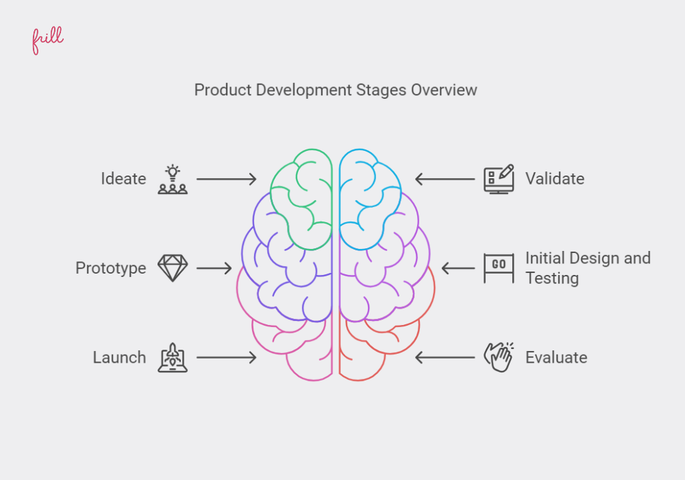 Product Development Stages