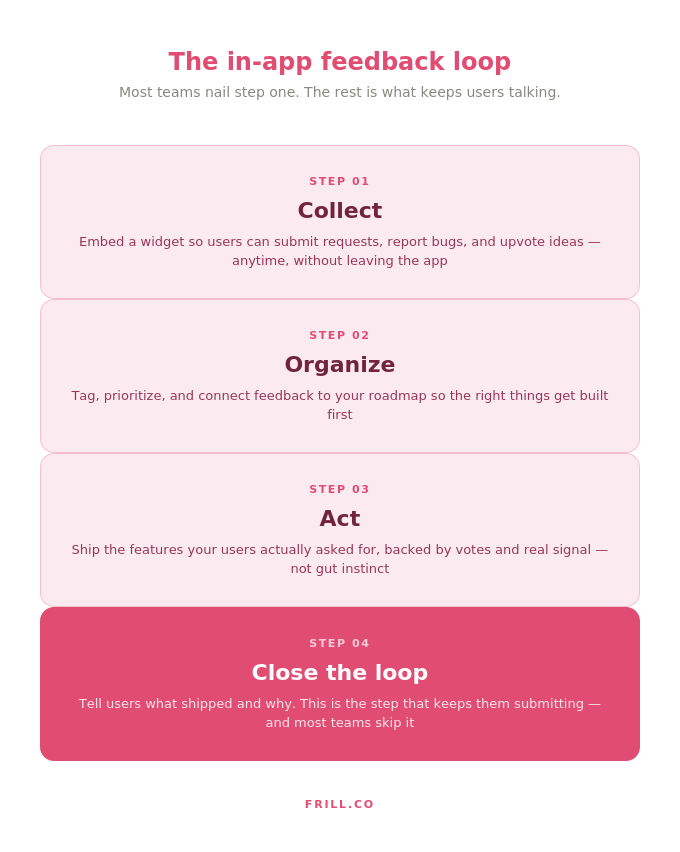 frill feedback loop