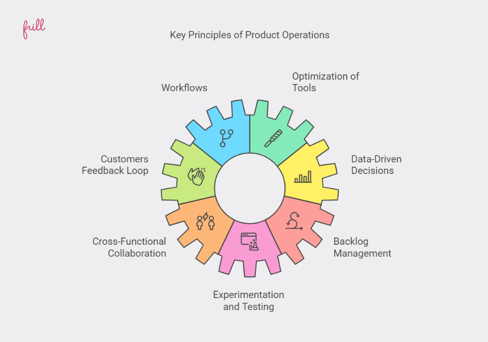 Principles of Product Operations