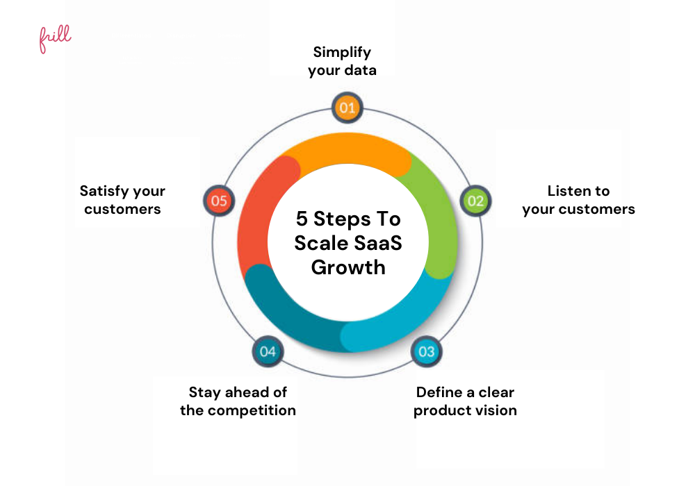 5 Steps To Scale SaaS Growth, Regardless of Your Competitive Strategy