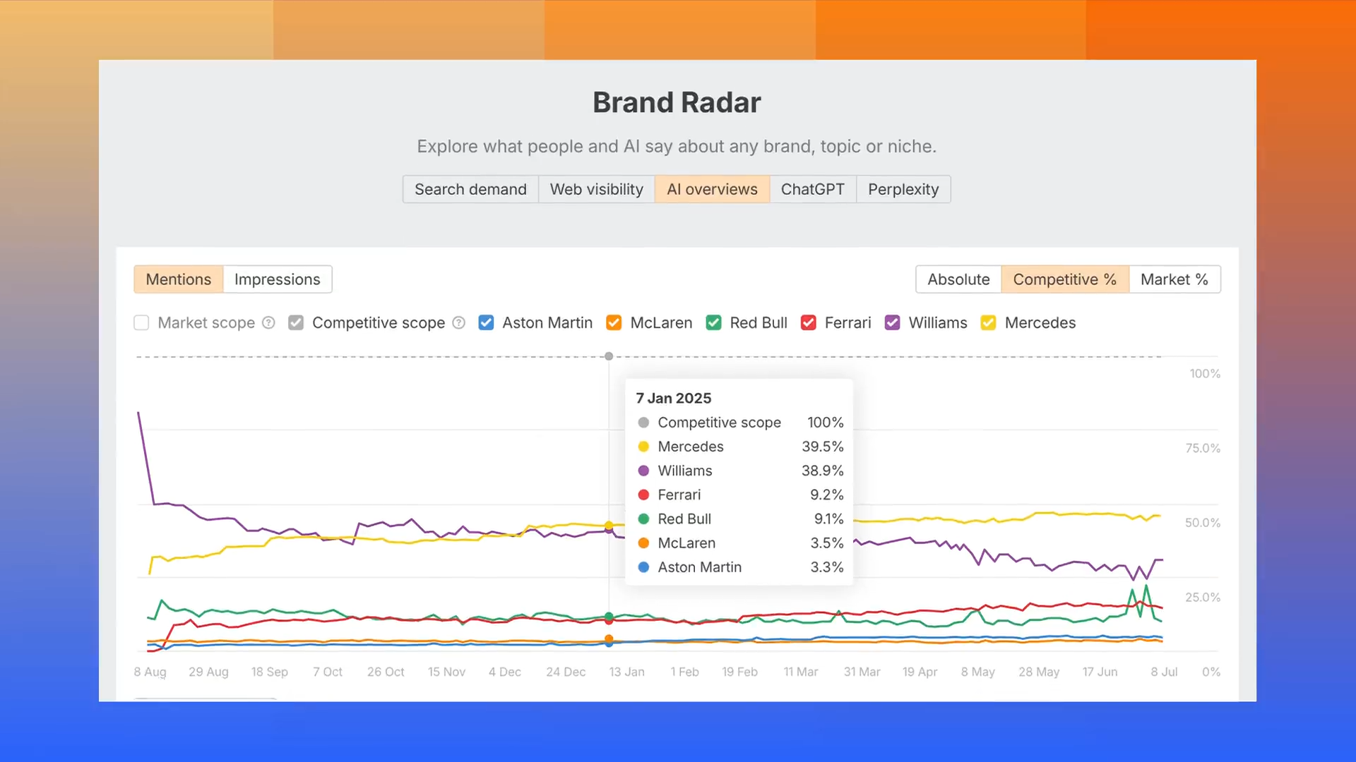 Ahrefs Brand Radar screenshot