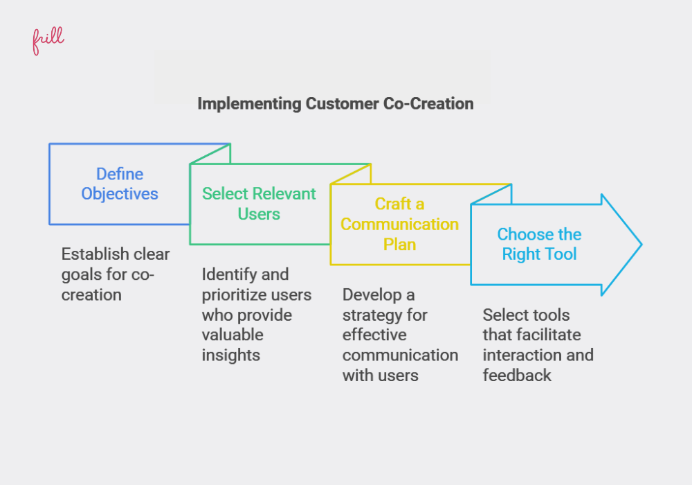 How To Implement Customer Co-Creation