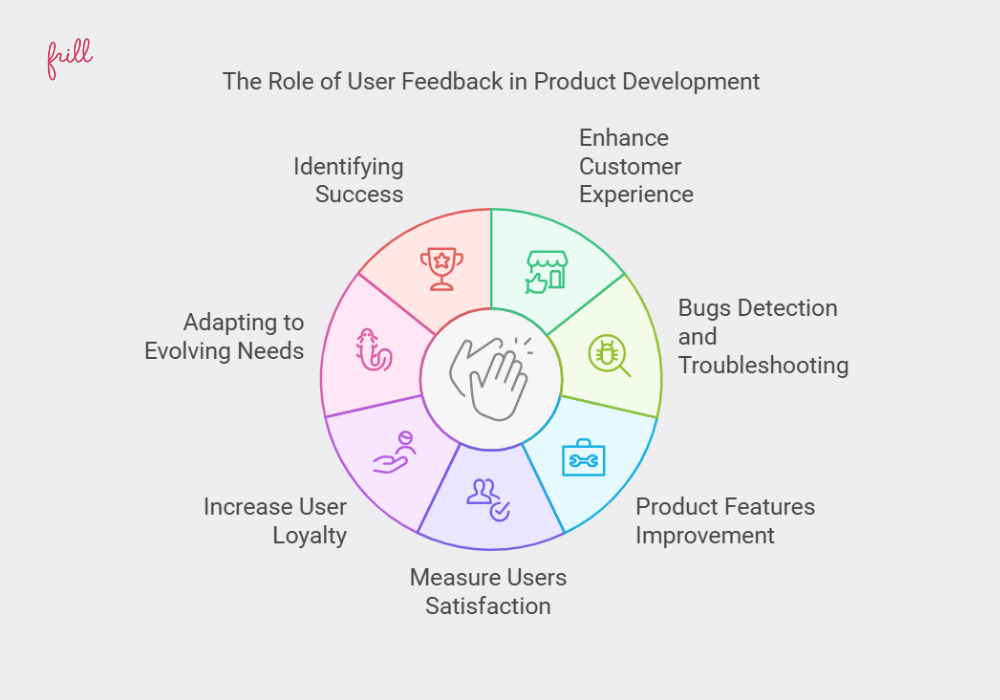 The role of user feedback in product development