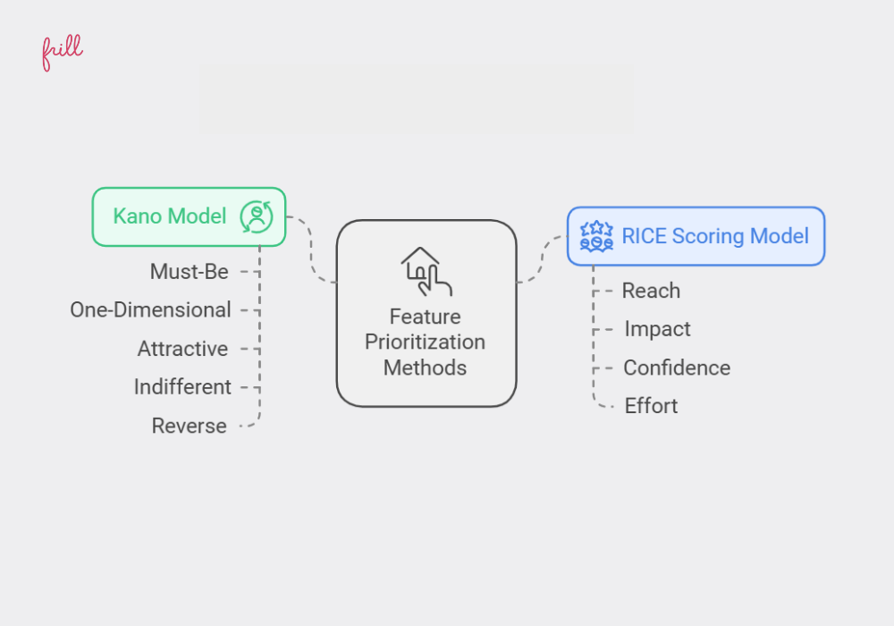 Prominent prioritization methods you should know