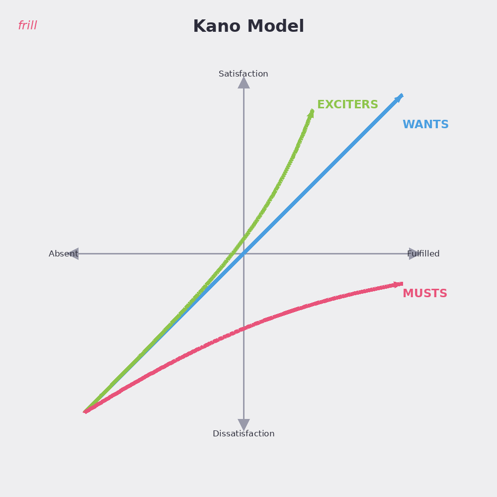 kano feedback prioritization model
