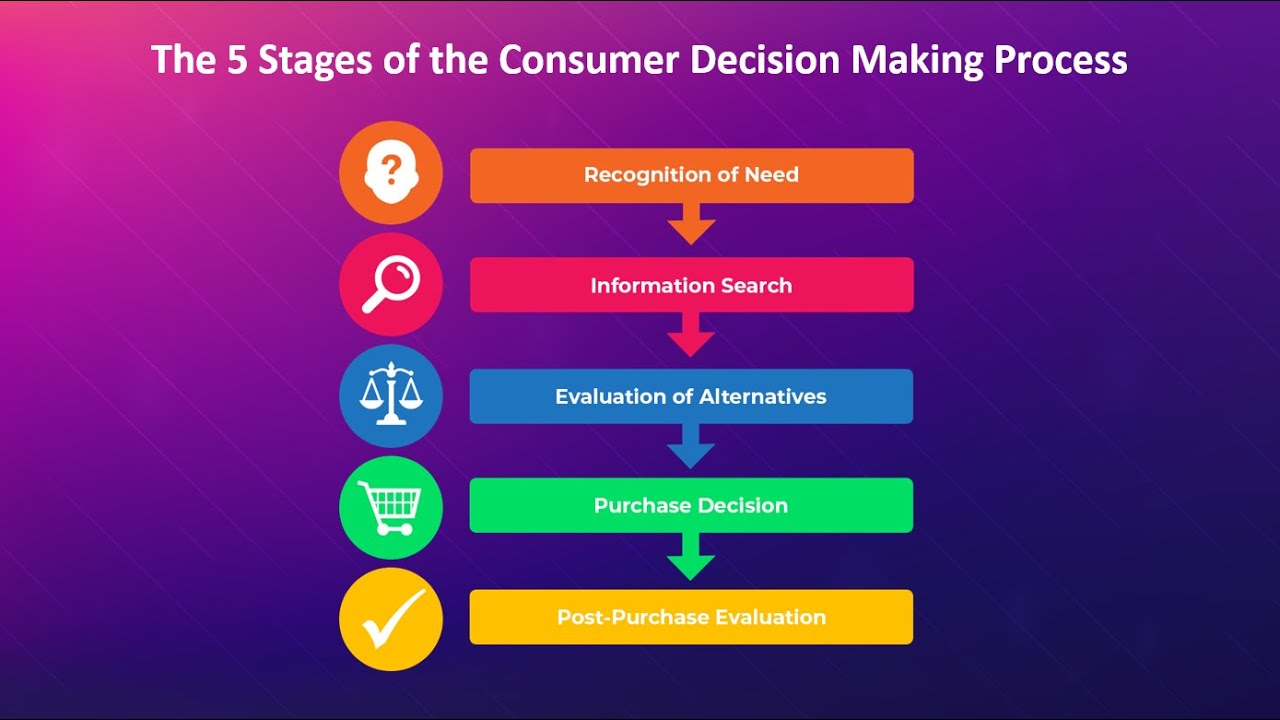 Purchase Behavior and Decision-Making Process