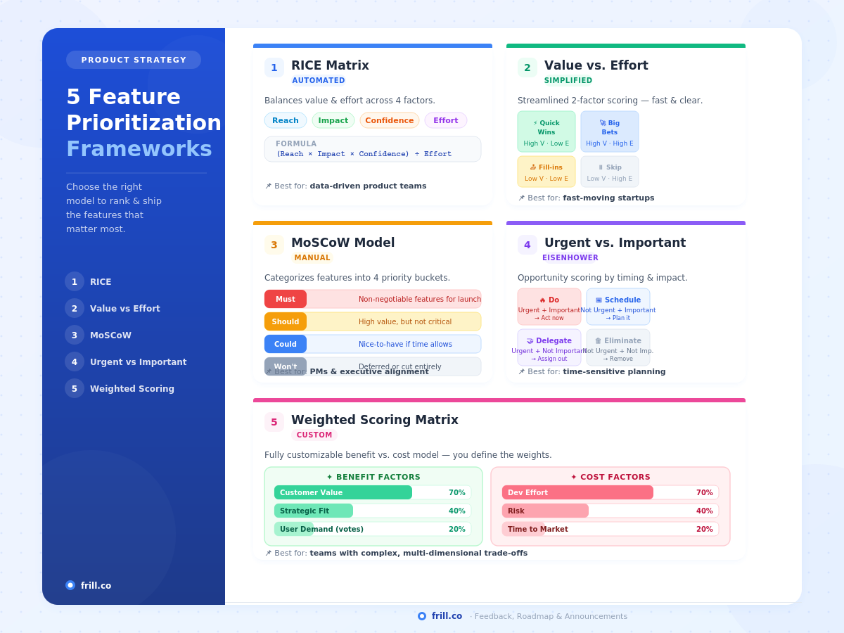 5 main feature prioritization frameworks infographic