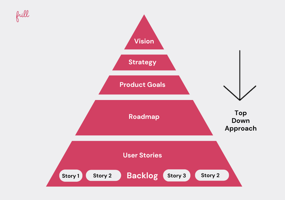 Define Your Product Vision and Strategy