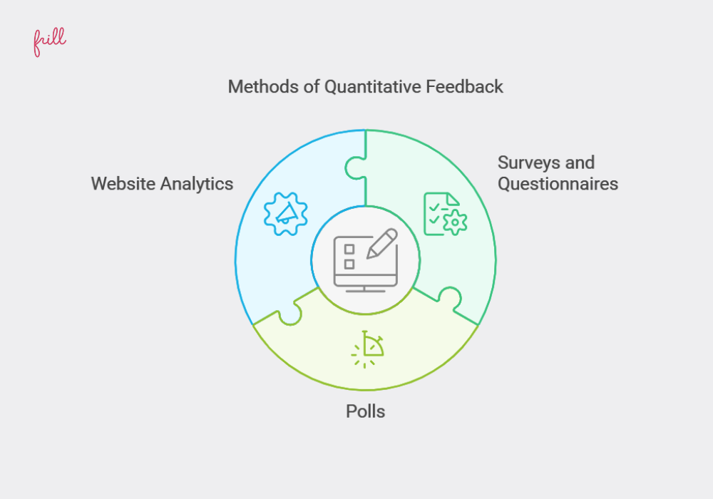 Methods of quantitative feedback