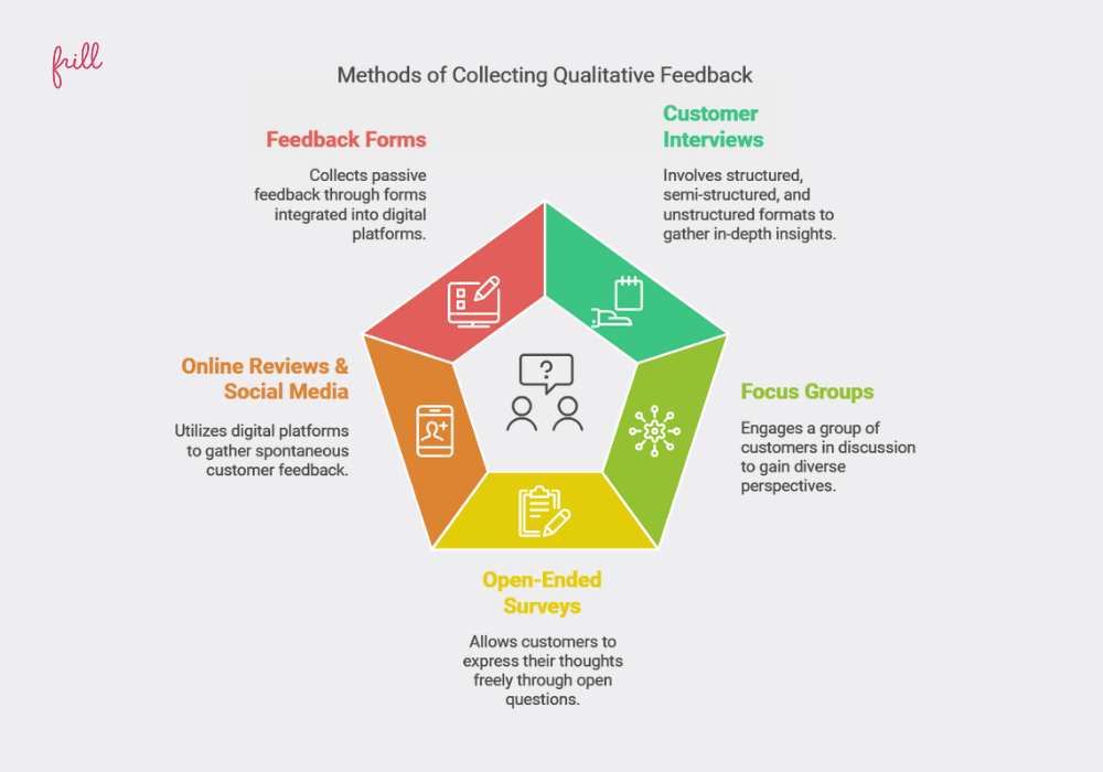 How to collect qualitative feedback