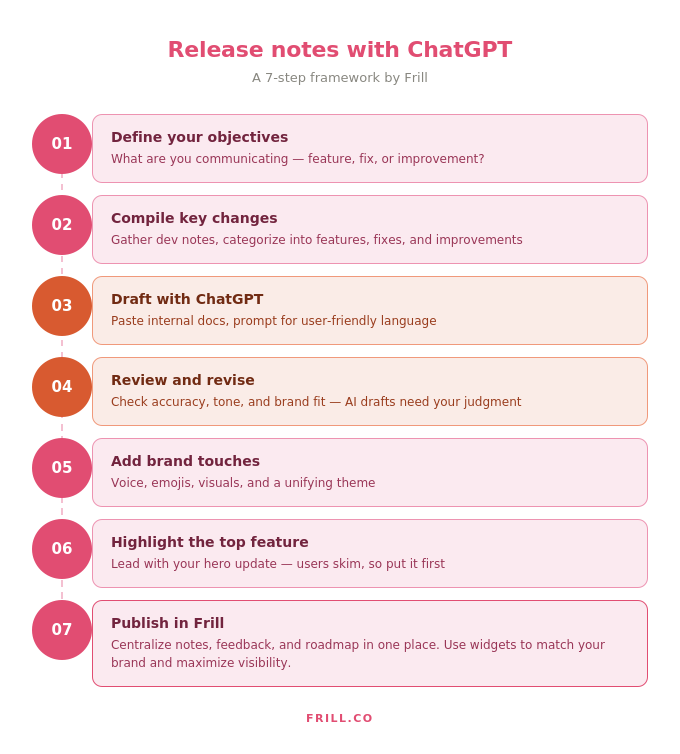 frill release notes framework