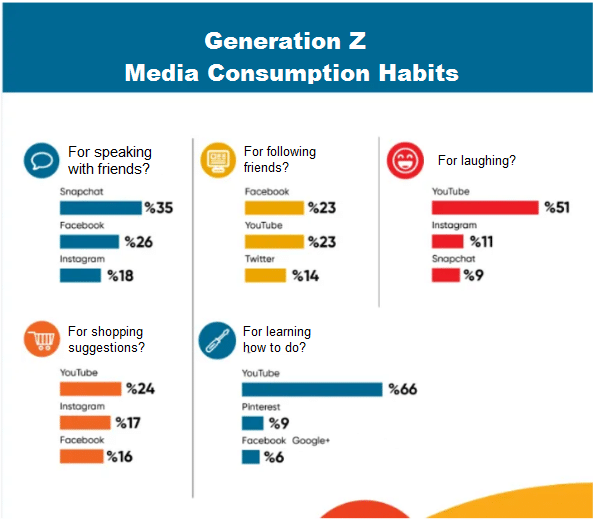 Media Consumption Habits