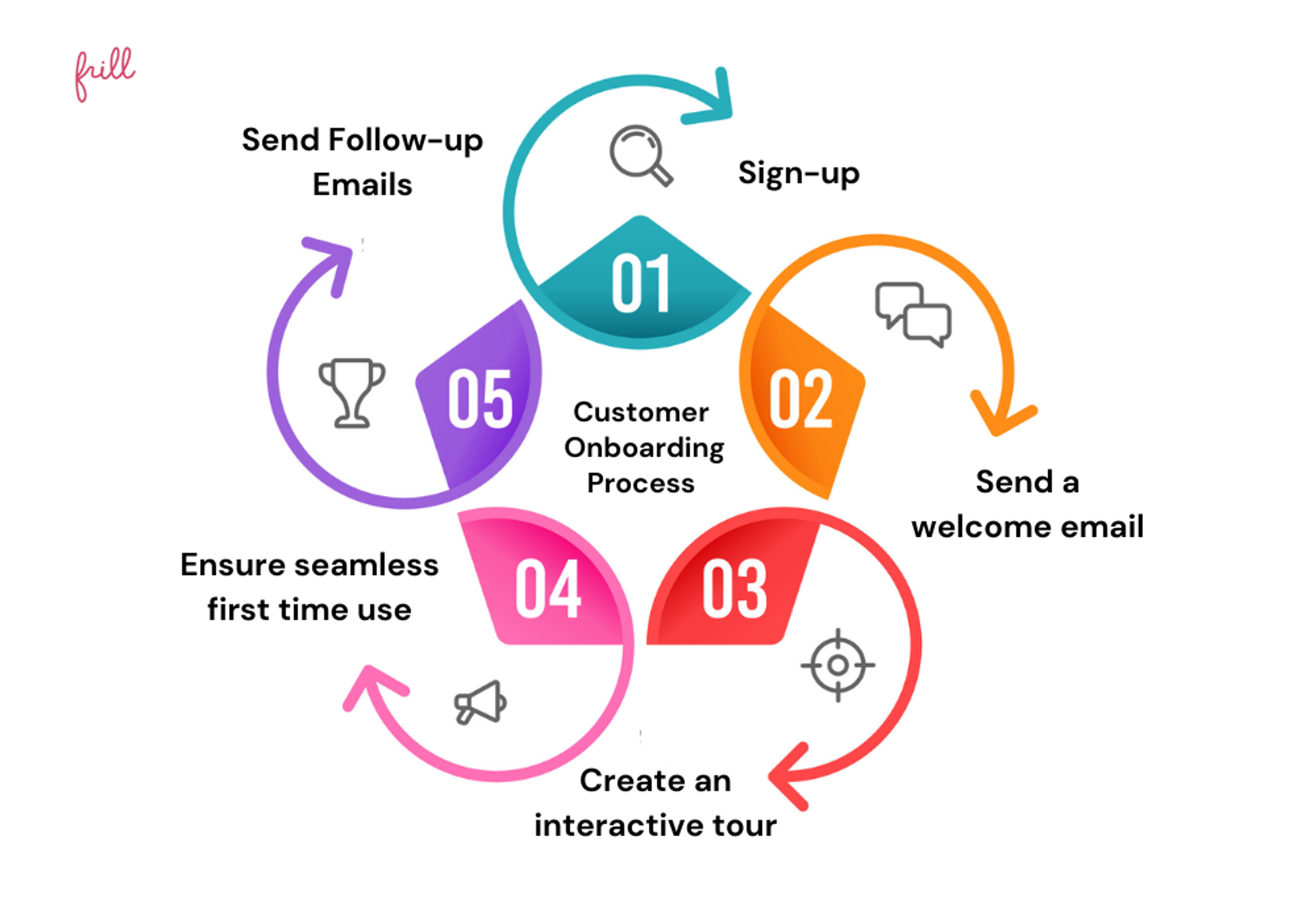 Customer Onboarding Process