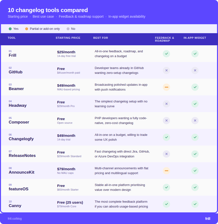 changelog tools comparison infographic