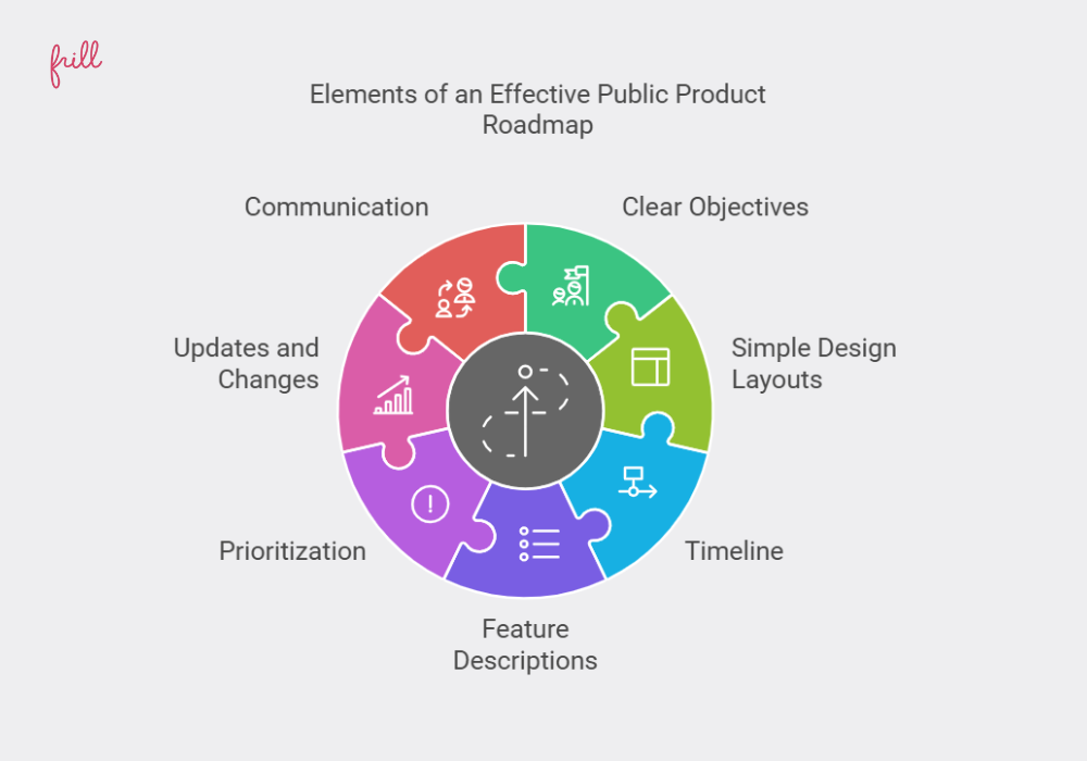 Elements of an effective public roadmap