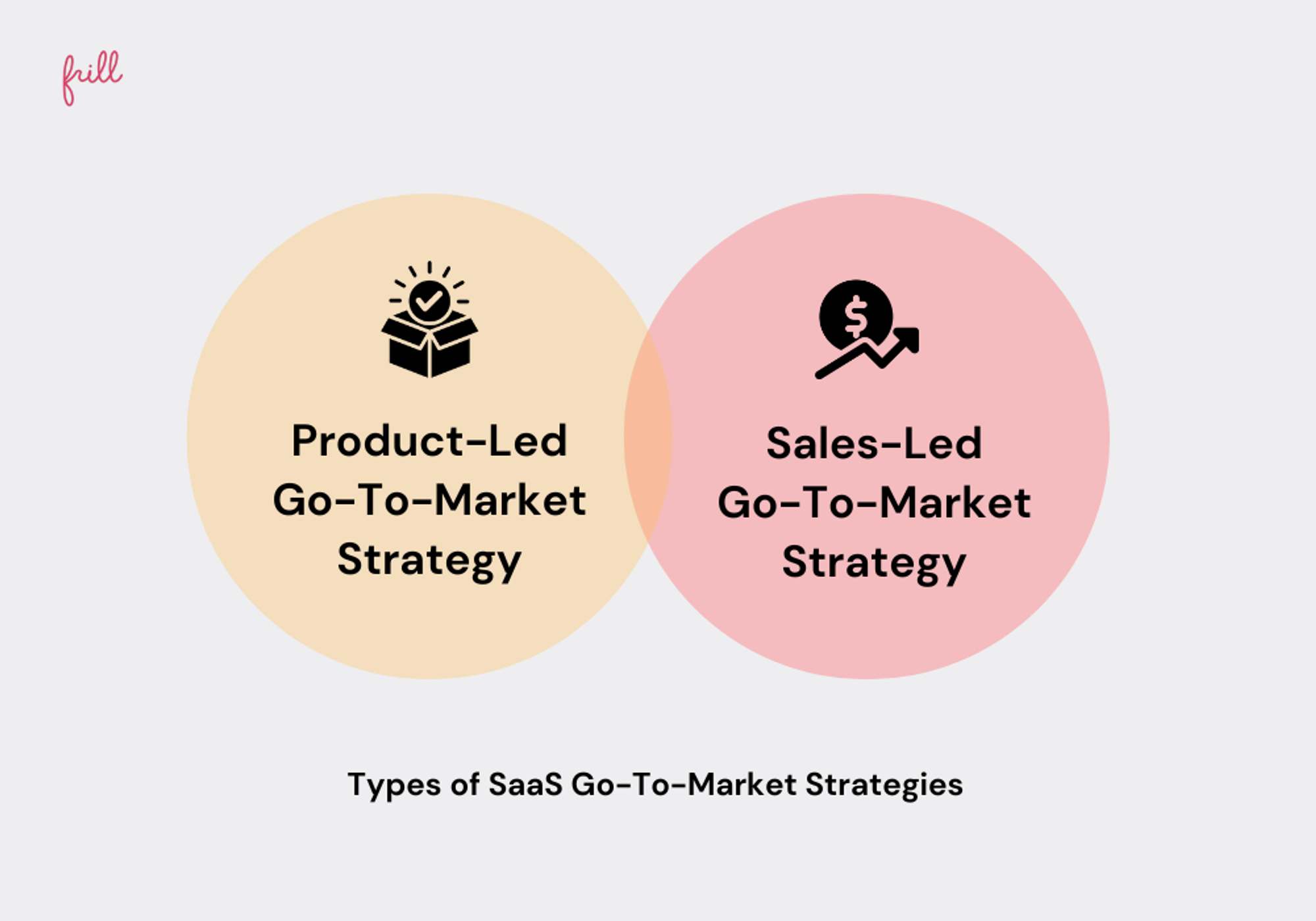 Types of SaaS Go-To-Market Strategies