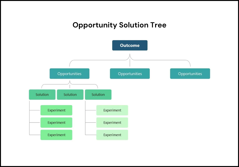 Opportunity Solution Tree