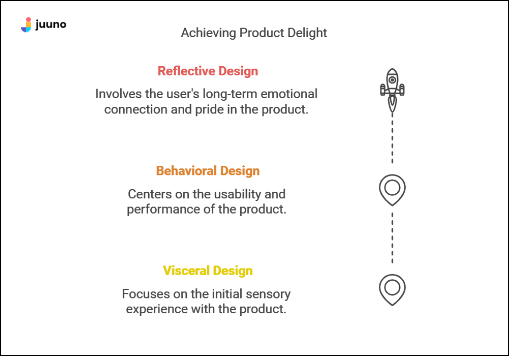 Three Levels of Emotional Design