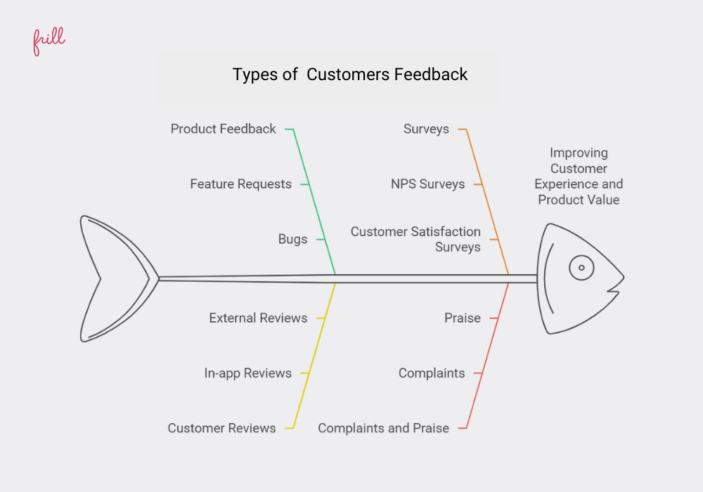 Types of customers feedback