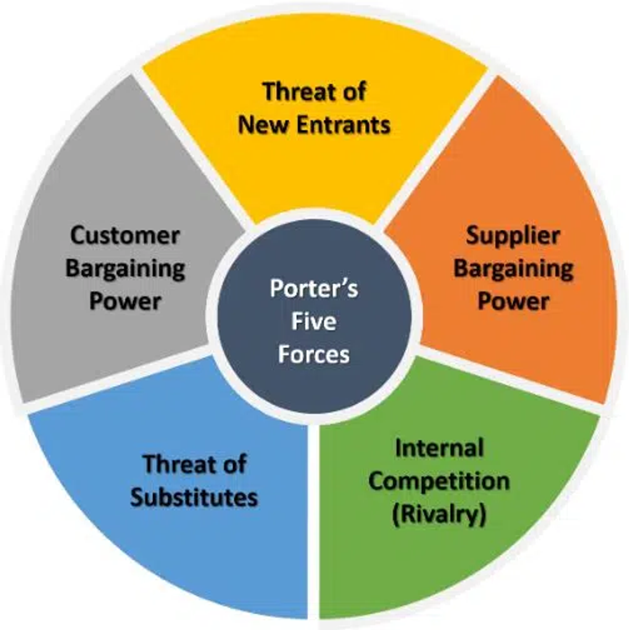 Porter-s Five Forces