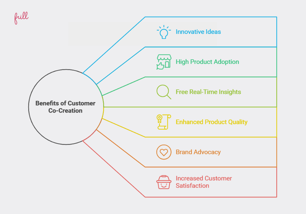 Benefits of Customer Co-Creation