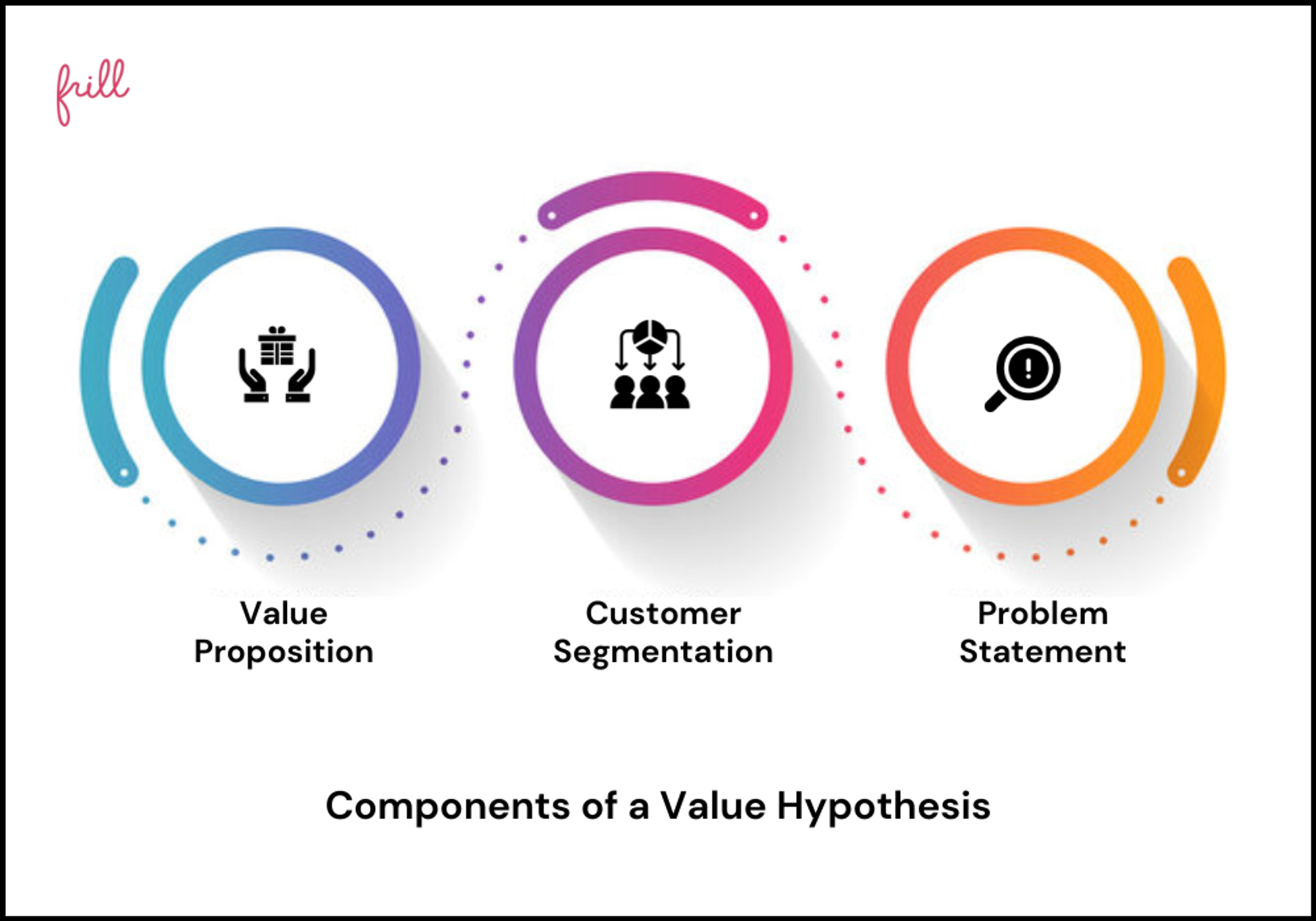 Critical Components of a Value Hypothesis