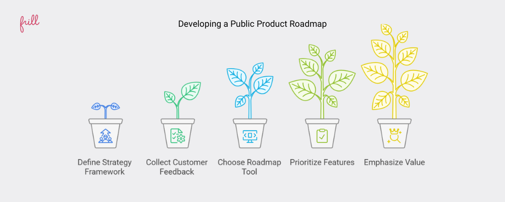 Developing a Public Product Roadmap